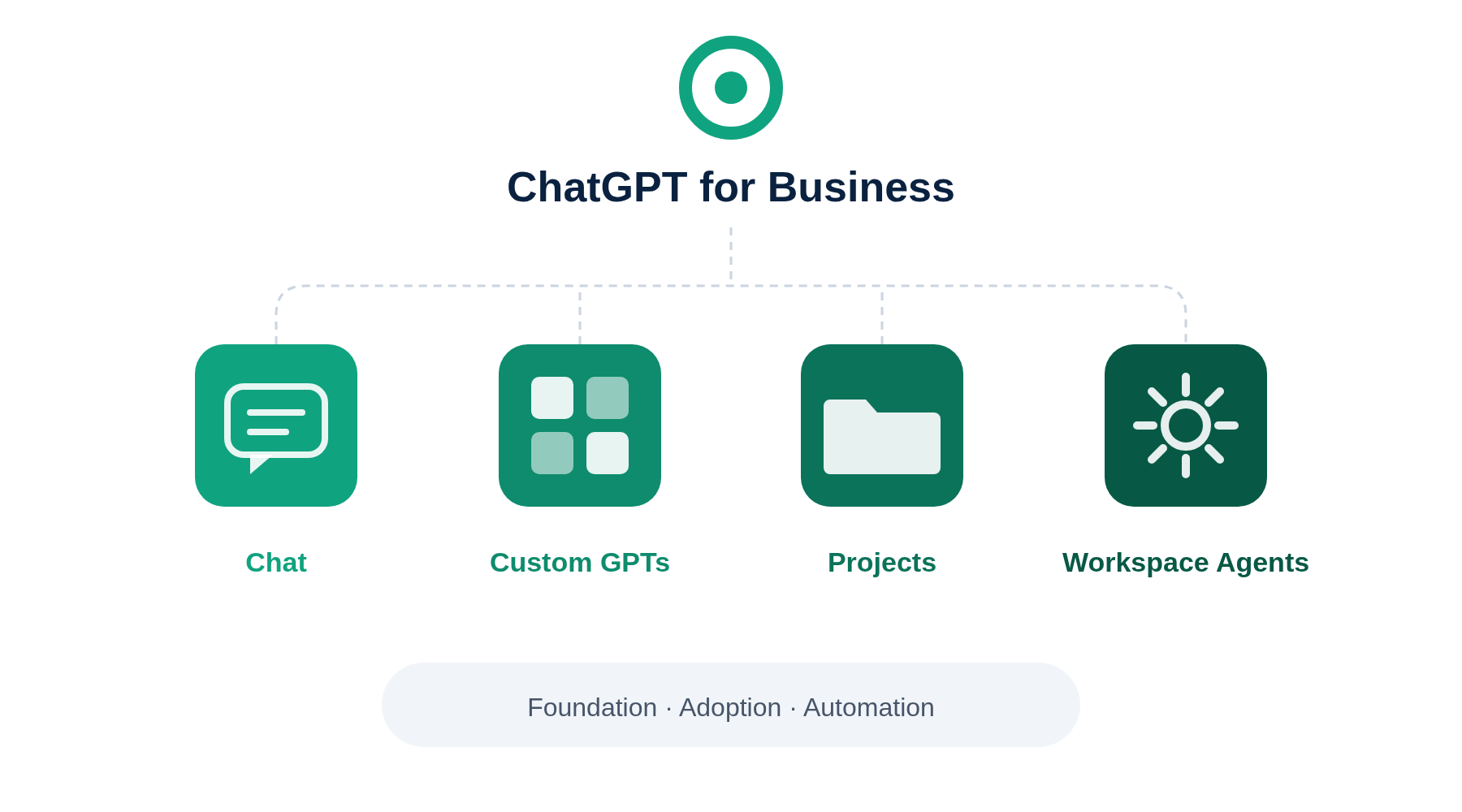 ChatGPT for business across chat, Custom GPTs, Projects and Workspace Agents