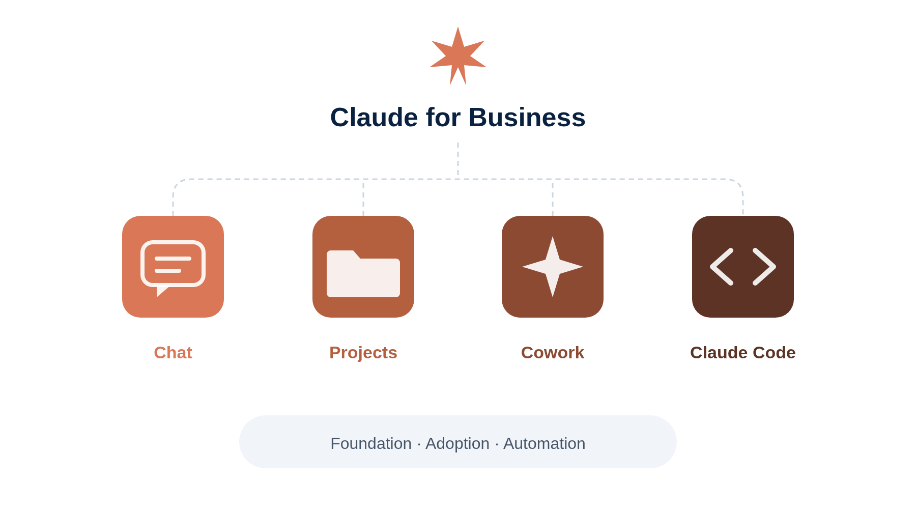 Claude for business across chat, Projects, Cowork and Claude Code
