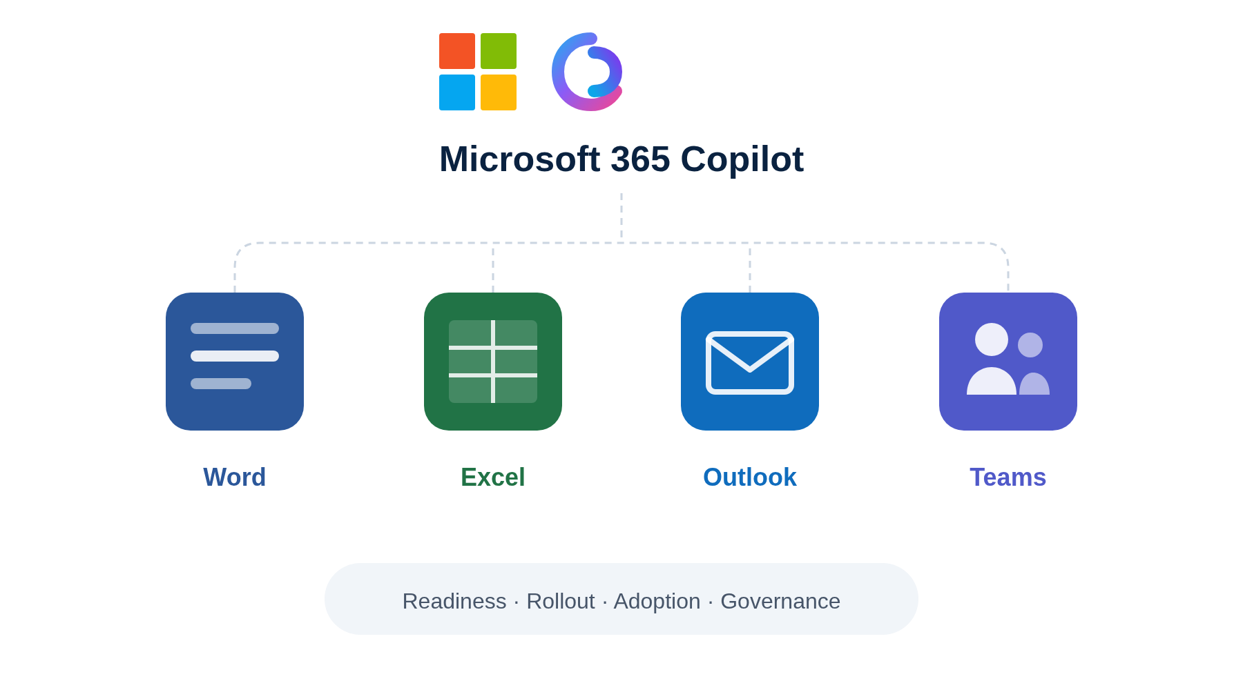Microsoft 365 Copilot across Word, Excel, Outlook and Teams